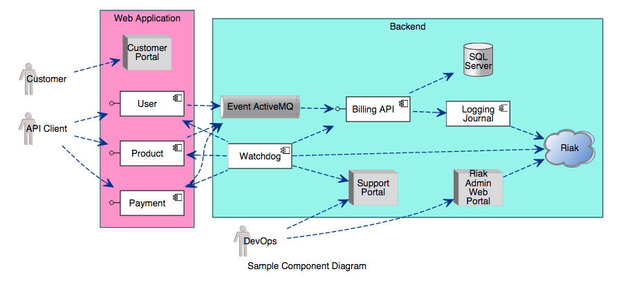 Sample Component Diagram